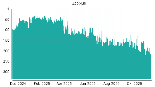 BOTSI®-Advisor Hochstufung Zooplus von Rang 176 auf ...