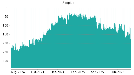 BOTSI®-Advisor Abstufung Zooplus von Rang 90 auf ...