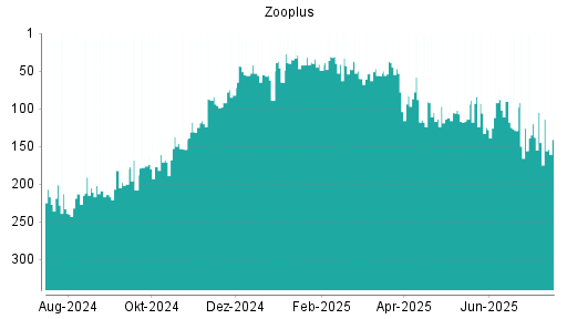BOTSI®-Advisor Hochstufung Zooplus von Rang 129 auf ...