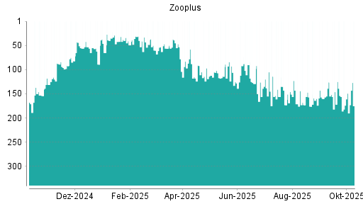 BOTSI®-Advisor Hochstufung Zooplus von Rang 156 auf ... BOTSI®-Advisor Hochstufung Zooplus von Rang 156 auf ...
