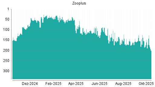 BOTSI®-Advisor Hochstufung Zooplus von Rang 160 auf ... BOTSI®-Advisor Hochstufung Zooplus von Rang 160 auf ...