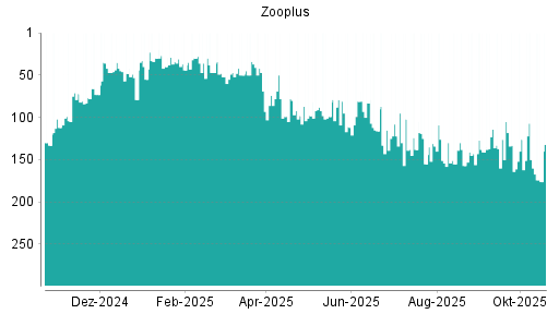 BOTSI®-Advisor Abstufung Zooplus von Rang 15 auf Rang 17