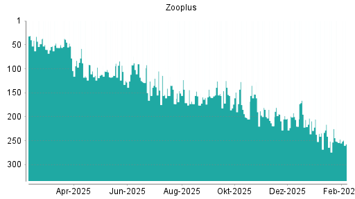 BOTSI®-Advisor Abstufung Zooplus von Rang 195 auf ...