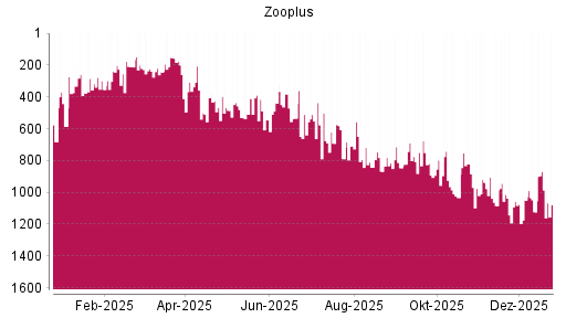 BOTSI®-Advisor Hochstufung Zooplus von Rang 485 auf ...