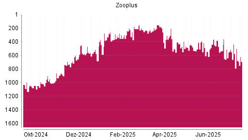 BOTSI®-Advisor Abstufung Zooplus von Rang 318 auf ...