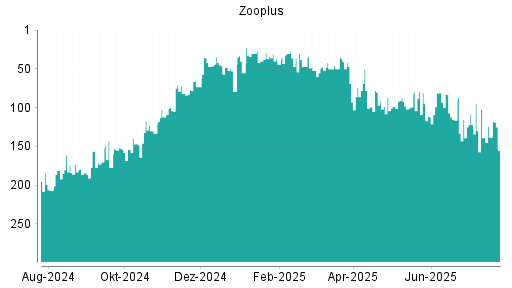 BOTSI®-Advisor Hochstufung Zooplus von Rang 267 auf Rang 265