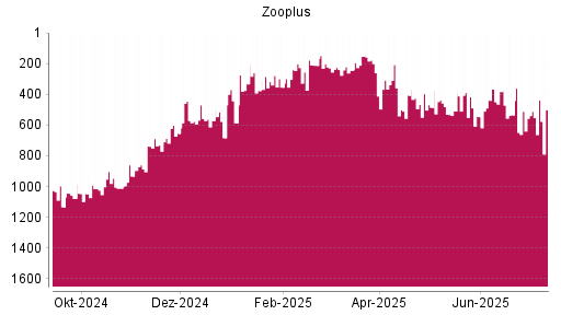 BOTSI®-Advisor Hochstufung Zooplus von Rang 1011 auf ...