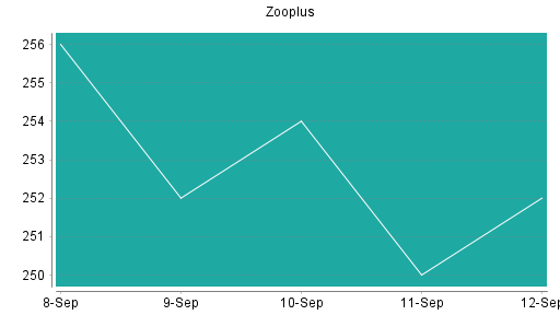 BOTSI®-Advisor Hochstufung Zooplus von Rang 92 auf ...