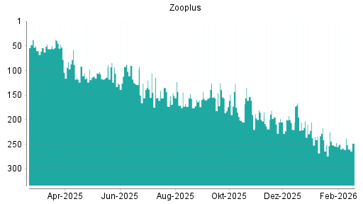 BOTSI®-Advisor Abstufung Zooplus von Rang 257 auf ...