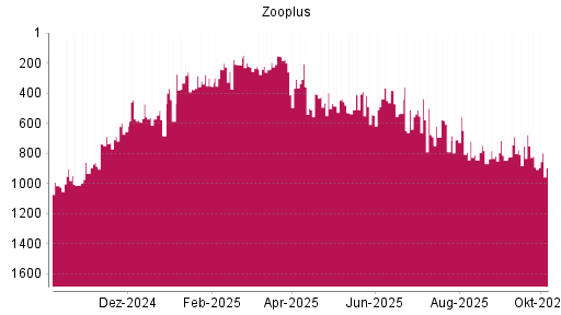 BOTSI®-Advisor Abstufung Zooplus von Rang 212 auf ...