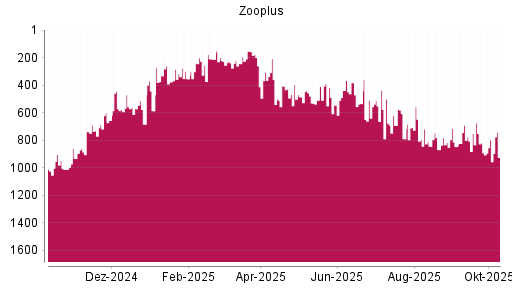 BOTSI®-Advisor Hochstufung Zooplus von Rang 255 auf ... BOTSI®-Advisor Hochstufung Zooplus von Rang 255 auf ...