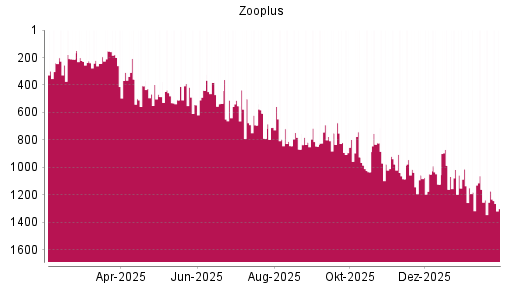 BOTSI®-Advisor Abstufung Zooplus von Rang 212 auf ...