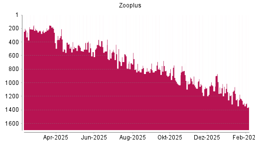 BOTSI®-Advisor Hochstufung Zooplus von Rang 244 auf ...