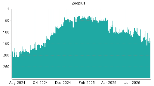 BOTSI®-Advisor Abstufung Zooplus von Rang 267 auf Rang 273