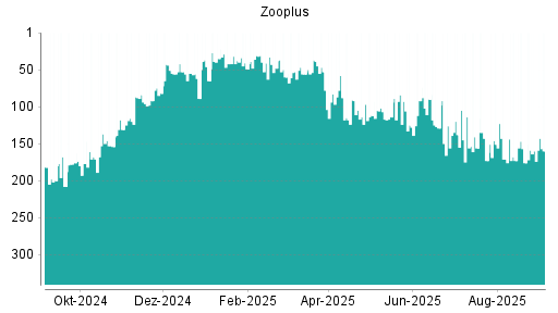 BOTSI®-Advisor Abstufung Zooplus von Rang 126 auf ...