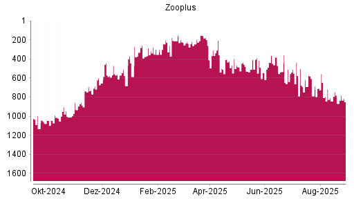 BOTSI®-Advisor Abstufung Zooplus von Rang 200 auf ...