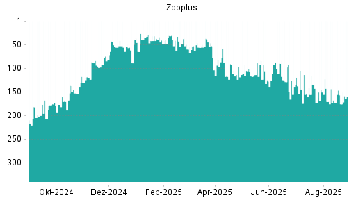 BOTSI®-Advisor Hochstufung Zooplus von Rang 92 auf ...