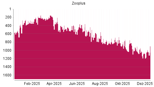 BOTSI®-Advisor Abstufung Zooplus von Rang 406 auf ...