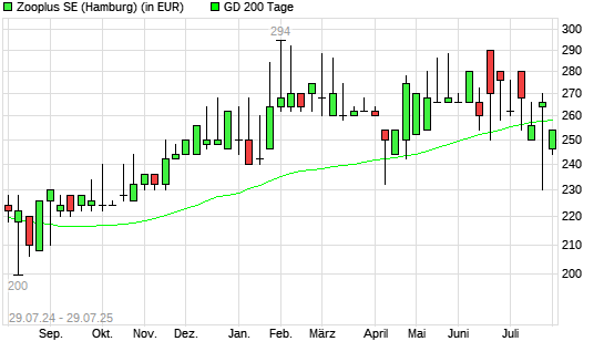 Zooplus-Aktie unter 200-Tage-Linie