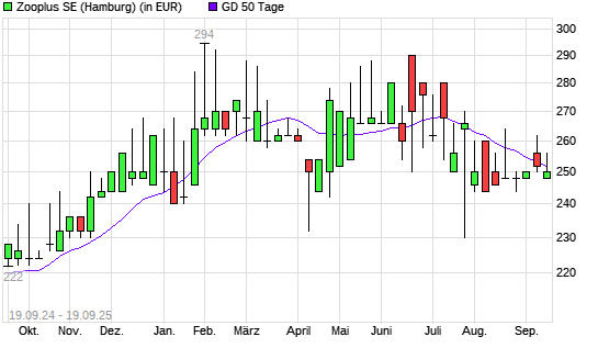 Zooplus-Aktie unter 50-Tage-Linie