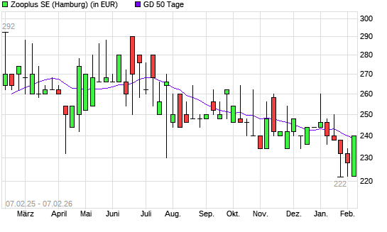 Zooplus-Aktie &uuml;ber 50-Tage-Linie