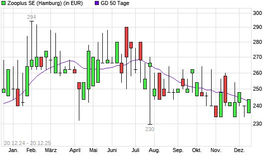 Zooplus-Aktie &uuml;ber 50-Tage-Linie