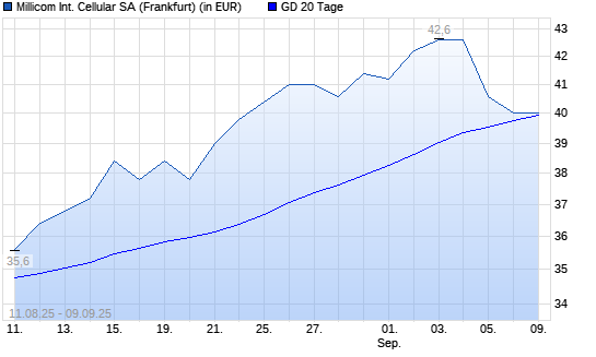 Millicom-Aktie unter 20-Tage-Linie