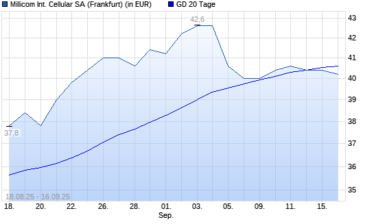 Millicom-Aktie über 20-Tage-Linie