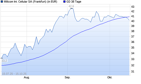 Millicom-Aktie unter 38-Tage-Linie
