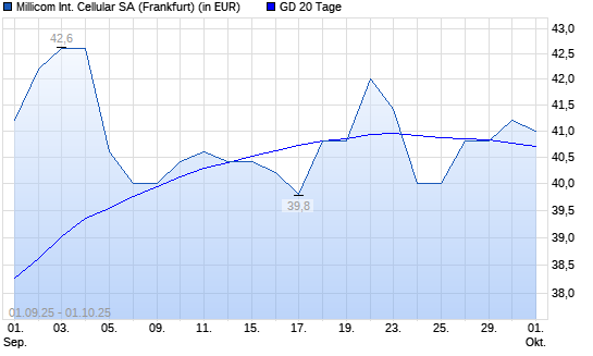 Millicom-Aktie über 20-Tage-Linie
