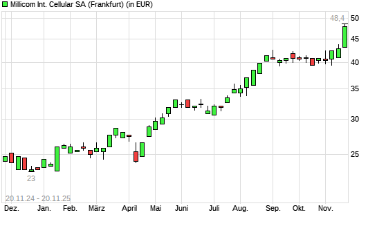 Millicom-Aktie mit neuem 5-Jahres-Hoch