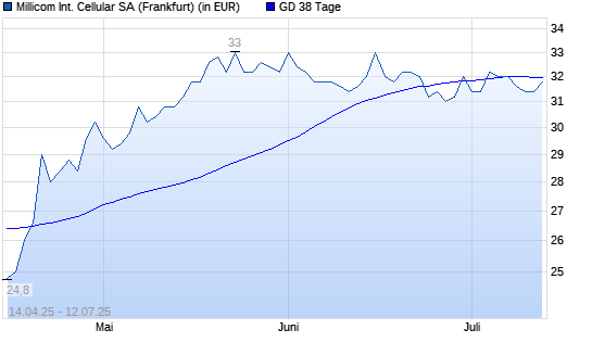 Millicom-Aktie über 38-Tage-Linie