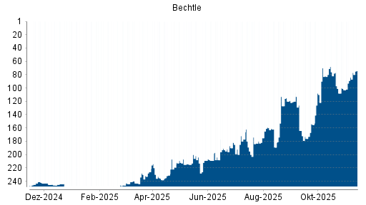 BOTSI®-Advisor Hochstufung Bechtle von Rang 84 auf ...