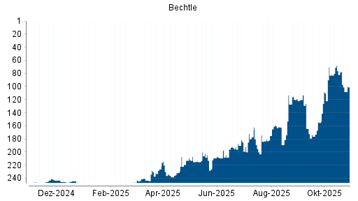 BOTSI®-Advisor Abstufung Bechtle von Rang 76 auf ...