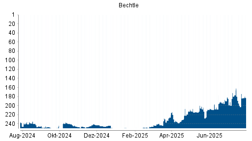 BOTSI®-Advisor Abstufung Bechtle von Rang 216 auf Rang 246