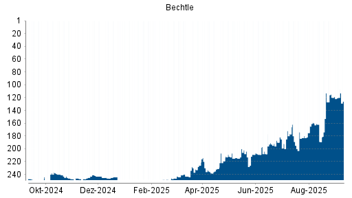 BOTSI®-Advisor Abstufung Bechtle von Rang 177 auf ...