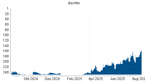 BOTSI®-Advisor Hochstufung Bechtle von Rang 120 auf Rang 119