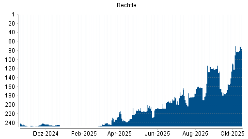 BOTSI®-Advisor belässt Bechtle weiter auf ...