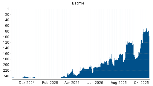 BOTSI®-Advisor Hochstufung Bechtle von Rang 213 auf ...