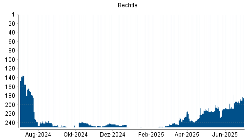 BOTSI®-Advisor Hochstufung Bechtle von Rang 193 auf ...