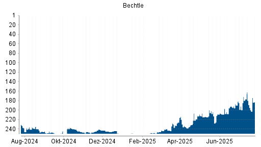 BOTSI®-Advisor Hochstufung Bechtle von Rang 195 auf ...