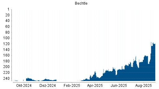 BOTSI®-Advisor Abstufung Bechtle von Rang 218 auf Rang 234