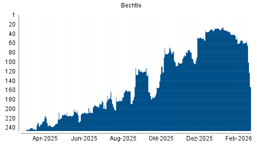 BOTSI®-Advisor Abstufung Bechtle von Rang 54 auf ...