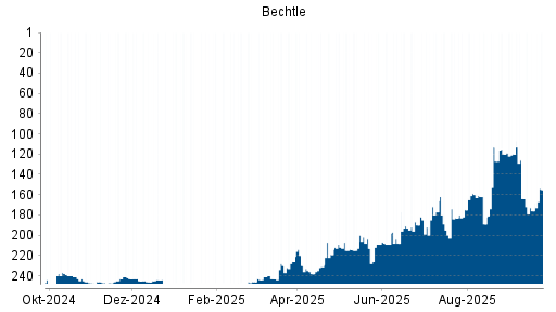 BOTSI®-Advisor Hochstufung Bechtle von Rang 176 auf ...