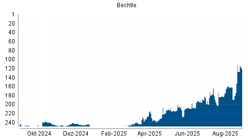 BOTSI®-Advisor Abstufung Bechtle von Rang 223 auf Rang 225