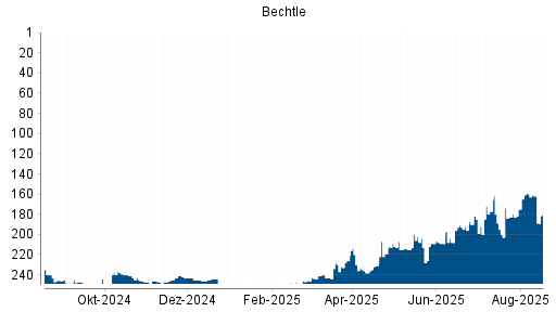 BOTSI®-Advisor Abstufung Bechtle von Rang 200 auf ...