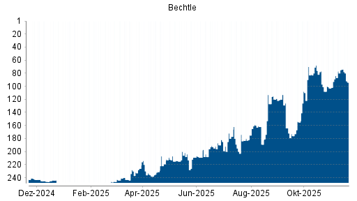 BOTSI®-Advisor Abstufung Bechtle von Rang 74 auf ...