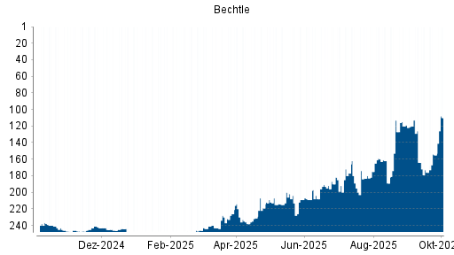 BOTSI®-Advisor Hochstufung Bechtle von Rang 183 auf ...