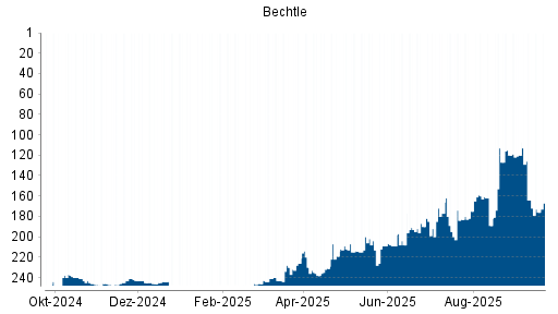 BOTSI®-Advisor Abstufung Bechtle von Rang 164 auf ...