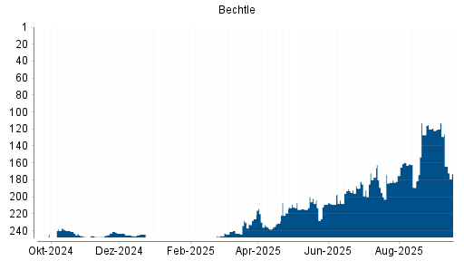 BOTSI®-Advisor belässt Bechtle weiter auf Rang 120